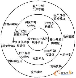 射頻識別技術與ERP系統集成的智能化網絡系統應用