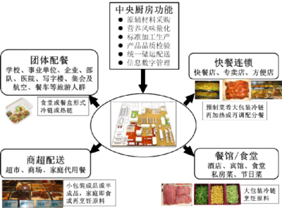 中央廚房 引領餐飲管理新變革的產業革命